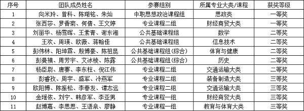 學院在2025年“楚怡杯”衡陽市中等職業學校技能競賽教學能力比賽中斬獲佳績